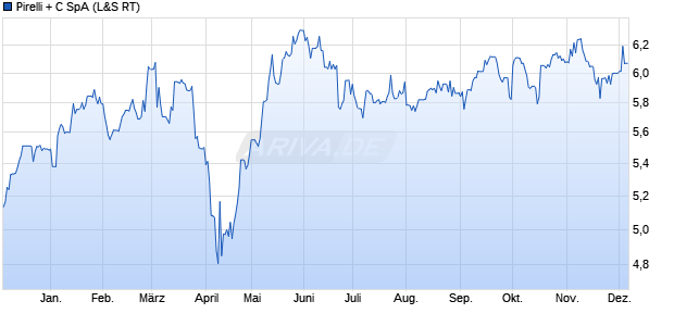 Pirelli + C Aktie Chart