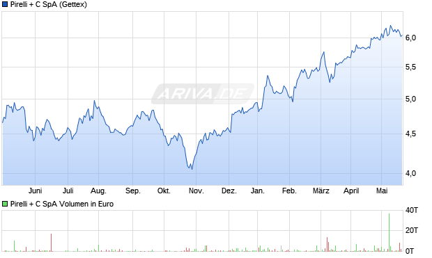 Pirelli + C SpA Aktie Chart