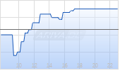 Pirelli + C SpA Chart