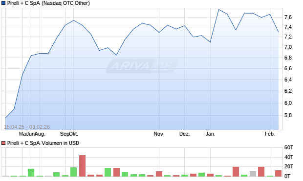 Pirelli + C Aktie Chart