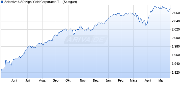 Solactive USD High Yield Corporates Total Market 0-5. Chart