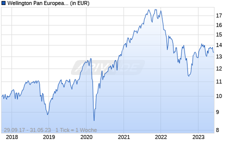 Wellington Pan European Small Cap Equity Fund N EUR Accumulating Unhedged Chart