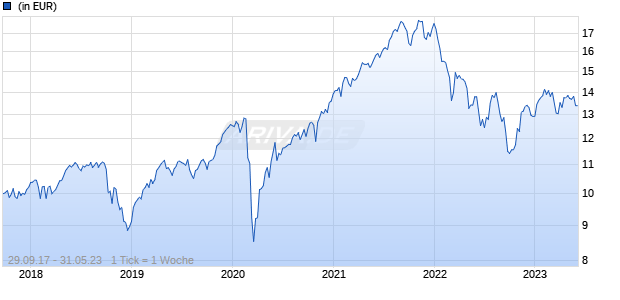 Wellington Pan European Small Cap Equity Fund N EUR Accumulating Unhedged Chart