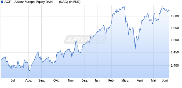 Performance des AGIF - Allianz Europe. Equity Divid. - IT20 - EUR (WKN A2DV0Y, ISIN LU1664206957)