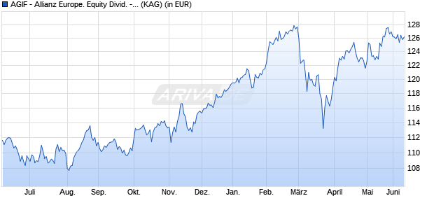 Performance des AGIF - Allianz Europe. Equity Divid. - A20 - EUR (WKN A2DV0X, ISIN LU1664206874)
