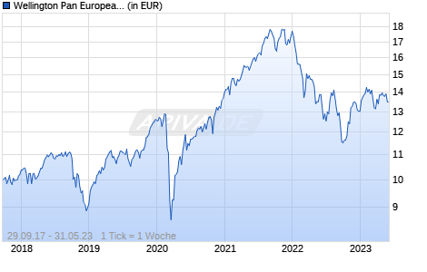 Wellington Pan European Small Cap Equity Fund S EUR Accumulating Unhedged Chart