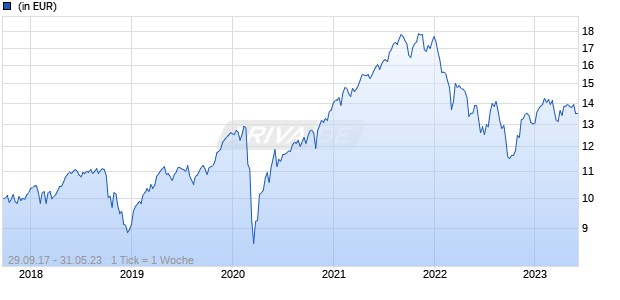 Wellington Pan European Small Cap Equity Fund S EUR Accumulating Unhedged Chart