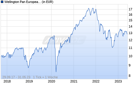 Wellington Pan European Small Cap Equity Fund D EUR Accumulating Unhedged Chart