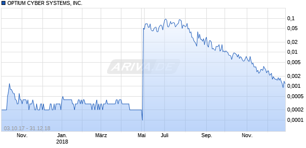 OPTIUM CYBER SYSTEMS, INC. Chart