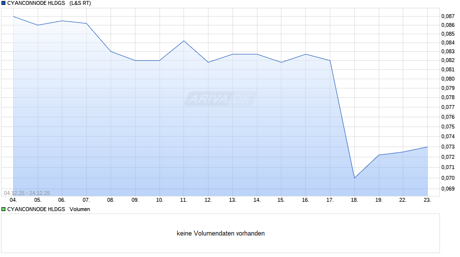 CYANCONNODE HLDGS  LS-,02 Chart