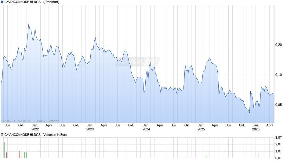 CYANCONNODE HLDGS  LS-,02 Chart