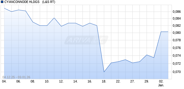 CYANCONNODE HLDGS  LS-,02 Aktie Chart