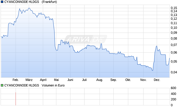 CYANCONNODE HLDGS  LS-,02 Aktie Chart