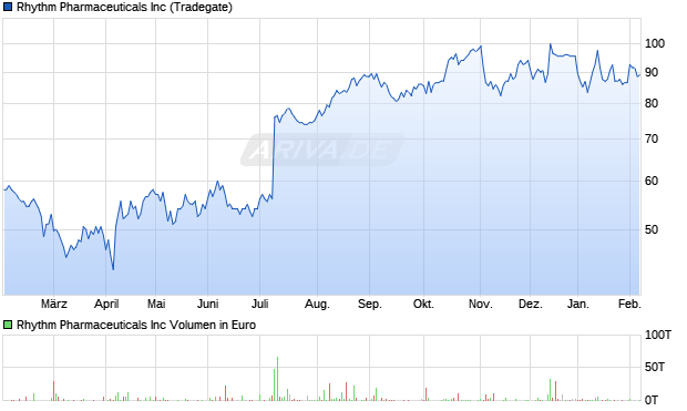 Rhythm Pharmaceuticals Aktie Chart
