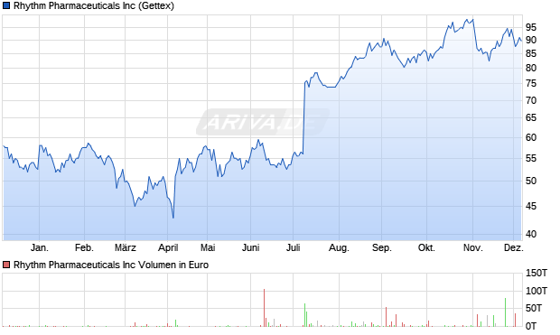 Rhythm Pharmaceuticals Aktie Chart