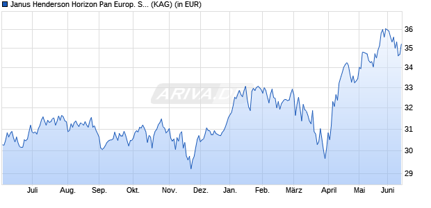 Performance des Janus Henderson Horizon Pan Europ. Smaller Companies H2 EUR (WKN A2DYHK, ISIN LU0892273995)