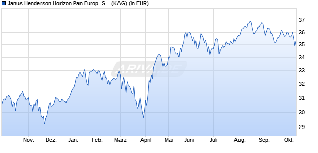 Performance des Janus Henderson Horizon Pan Europ. Smaller Companies H2 EUR (WKN A2DYHK, ISIN LU0892273995)