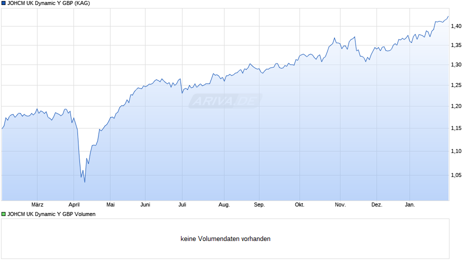 JOHCM UK Dynamic Y GBP Chart