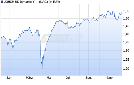 Performance des JOHCM UK Dynamic Y GBP (WKN A2DTQY, ISIN IE00BDGKPZ46)