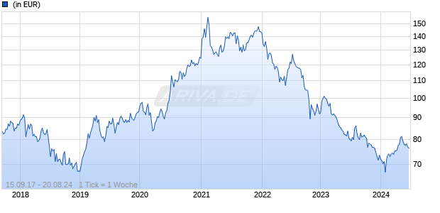 CS (Lux) China Advantage Equity Fund B USD (in Liquidation) Chart