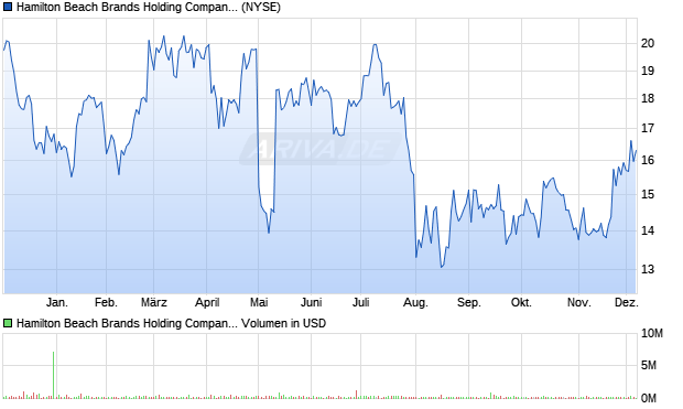 Hamilton Beach Brands Holding Company Class A Aktie Chart