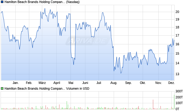 Hamilton Beach Brands Holding Company Class A Aktie Chart