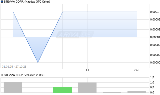 STEVVA Aktie Chart