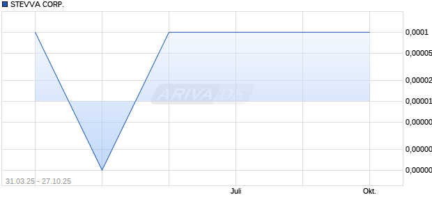 STEVVA Aktie Chart