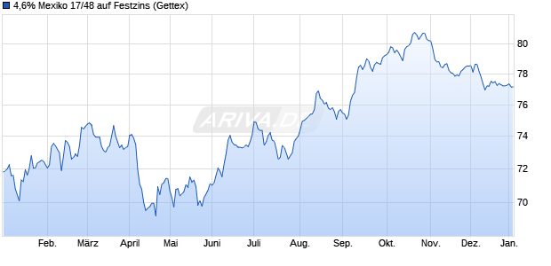 4,6% Mexiko 17/48 auf Festzins (WKN A19QEA, ISIN US91087BAD29) Chart