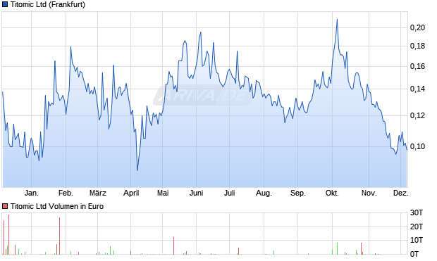 Titomic Aktie Chart
