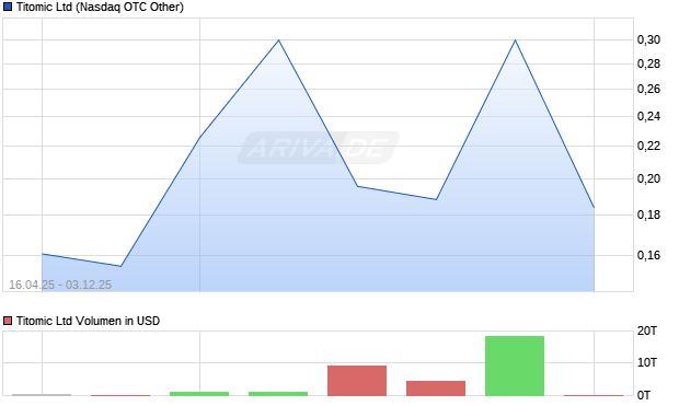 Titomic Aktie Chart