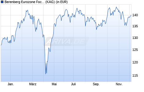 Performance des Berenberg Eurozone Focus Fund M A (WKN A2DVQH, ISIN LU1637618585)