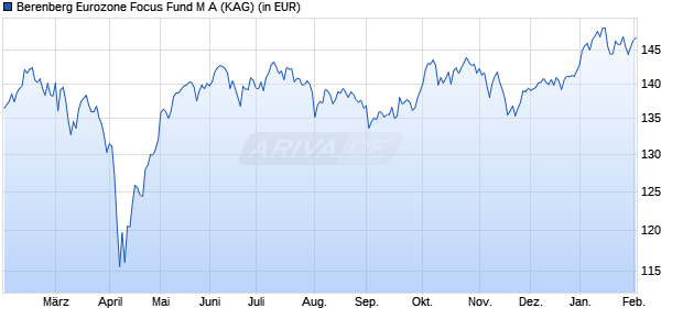Performance des Berenberg Eurozone Focus Fund M A (WKN A2DVQH, ISIN LU1637618585)