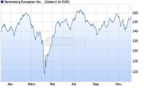 Performance des Berenberg European Small Cap R (WKN A2DVQD, ISIN LU1637619120)