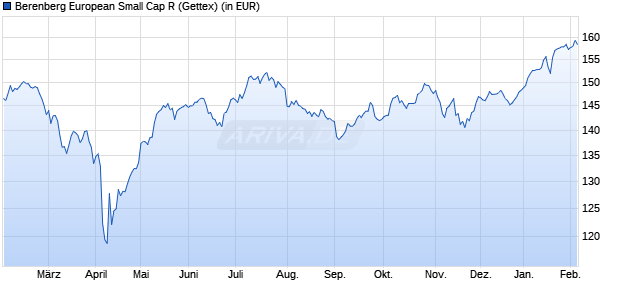 Performance des Berenberg European Small Cap R (WKN A2DVQD, ISIN LU1637619120)