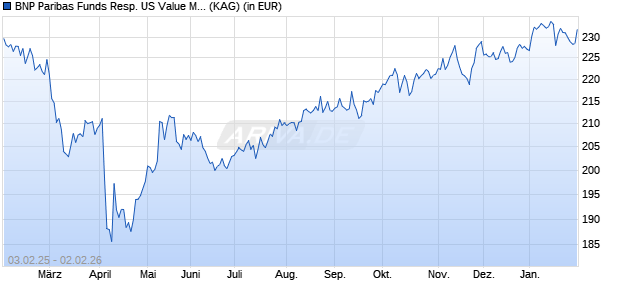 Performance des BNP Paribas Funds Resp. US Value Mul-Fac Eqty P Cap (WKN A2DVX2, ISIN LU1458428593)