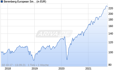 Berenberg European Small Cap B Chart