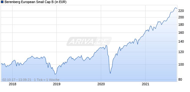 Berenberg European Small Cap B Chart