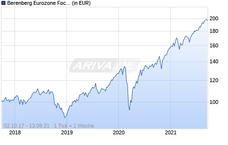 Berenberg Eurozone Focus Fund B A Chart