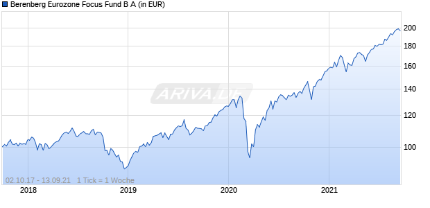 Berenberg Eurozone Focus Fund B A Chart