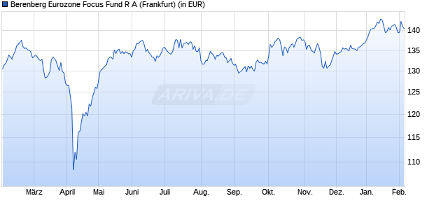 Performance des Berenberg Eurozone Focus Fund R A (WKN A2DVQG, ISIN LU1637618403)