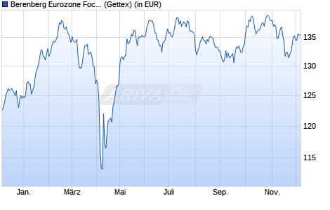 Performance des Berenberg Eurozone Focus Fund R A (WKN A2DVQG, ISIN LU1637618403)