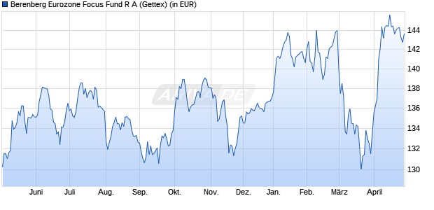 Performance des Berenberg Eurozone Focus Fund R A (WKN A2DVQG, ISIN LU1637618403)