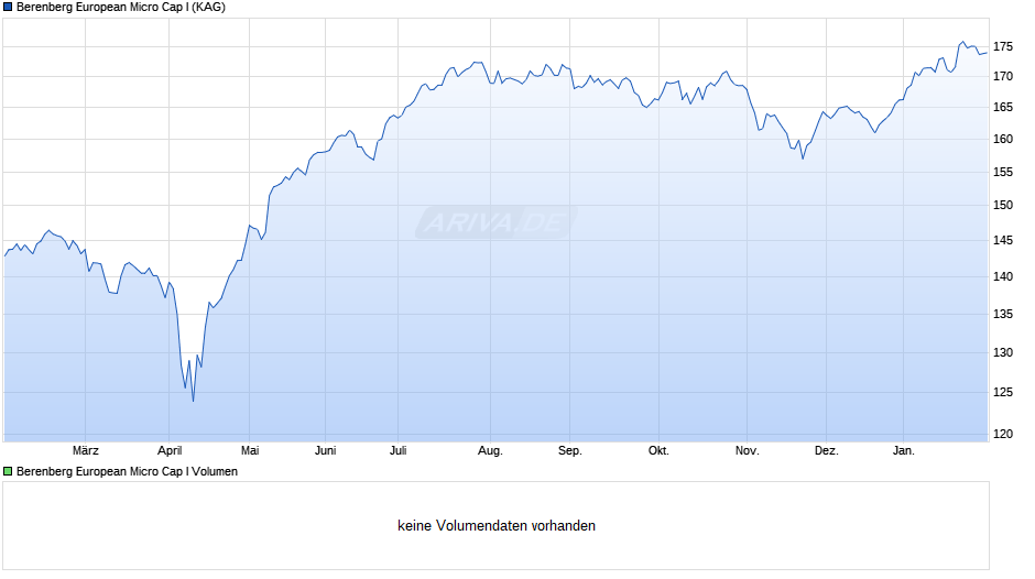 Berenberg European Micro Cap I Chart