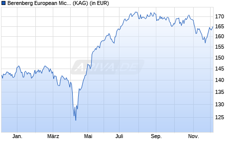 Performance des Berenberg European Micro Cap I (WKN A2DVQB, ISIN LU1637618825)