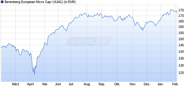 Performance des Berenberg European Micro Cap I (WKN A2DVQB, ISIN LU1637618825)