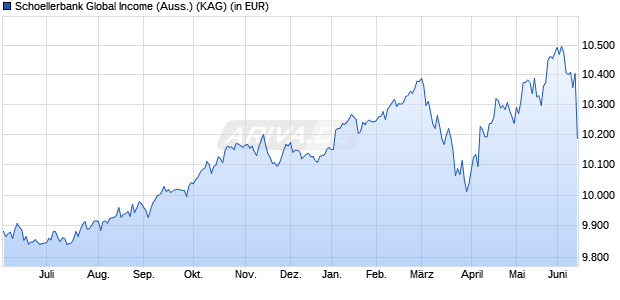 Performance des Schoellerbank Global Income (Auss.) (WKN A2DU1C, ISIN AT0000A1XAW4)