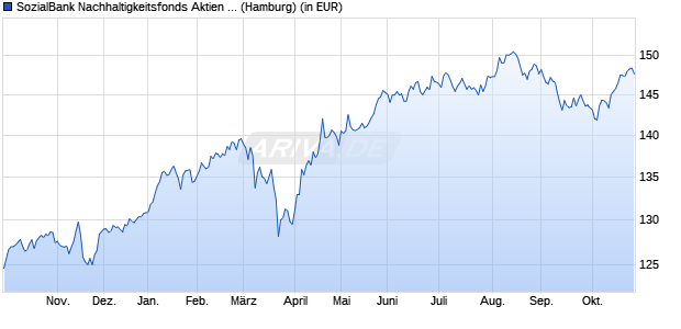 Performance des SozialBank Nachhaltigkeitsfonds Aktien I B (WKN A2DR2T, ISIN DE000A2DR2T5)