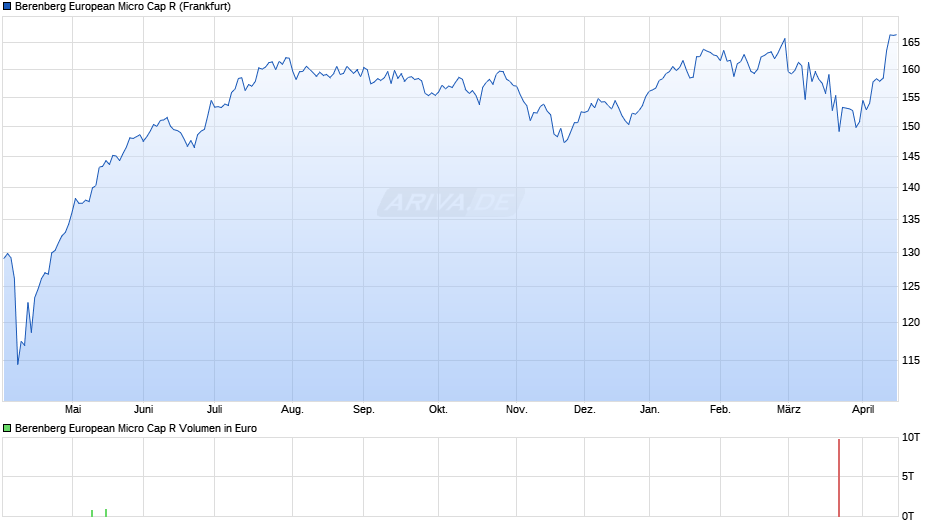 Berenberg European Micro Cap R Chart