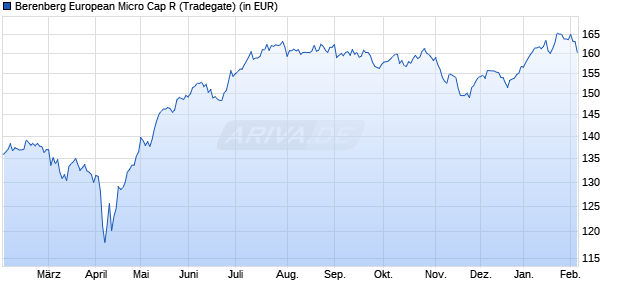 Performance des Berenberg European Micro Cap R (WKN A2DVQA, ISIN LU1637618742)